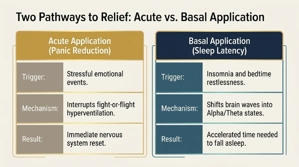 Two Pathways to Relief: Acute vs Basal Application Infographic 5